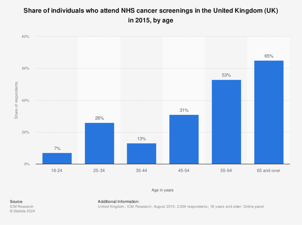 Statistic: Share of individuals who attend NHS cancer screenings in the United Kingdom (UK) in 2015, by age | Statista