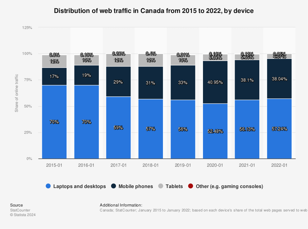 Statistic: Distribution of web traffic in Canada from 2015 to 2022, by device | Statista