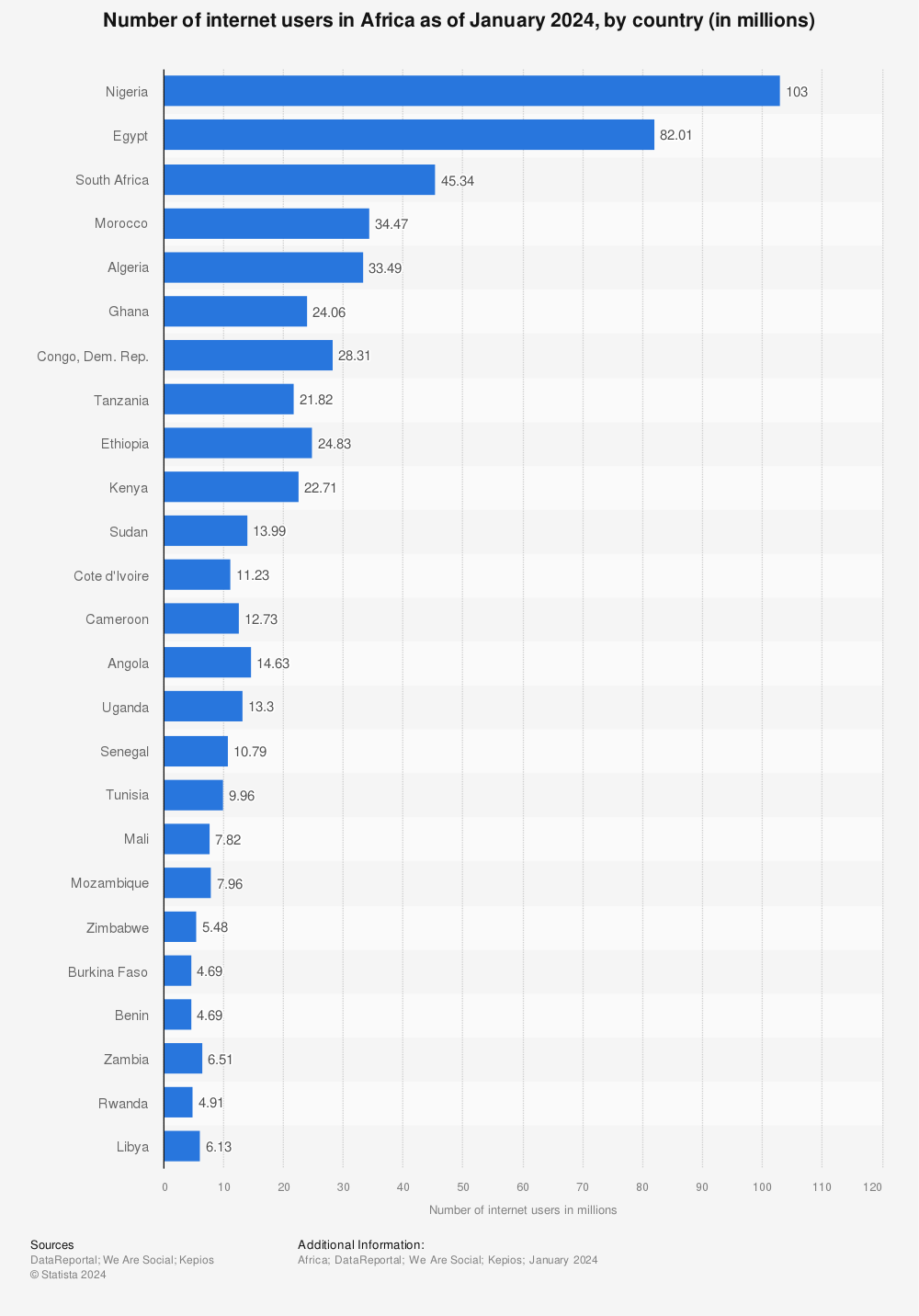 Statistic: Number of internet users in selected countries in Africa as of January 2023, by country (in millions) | Statista