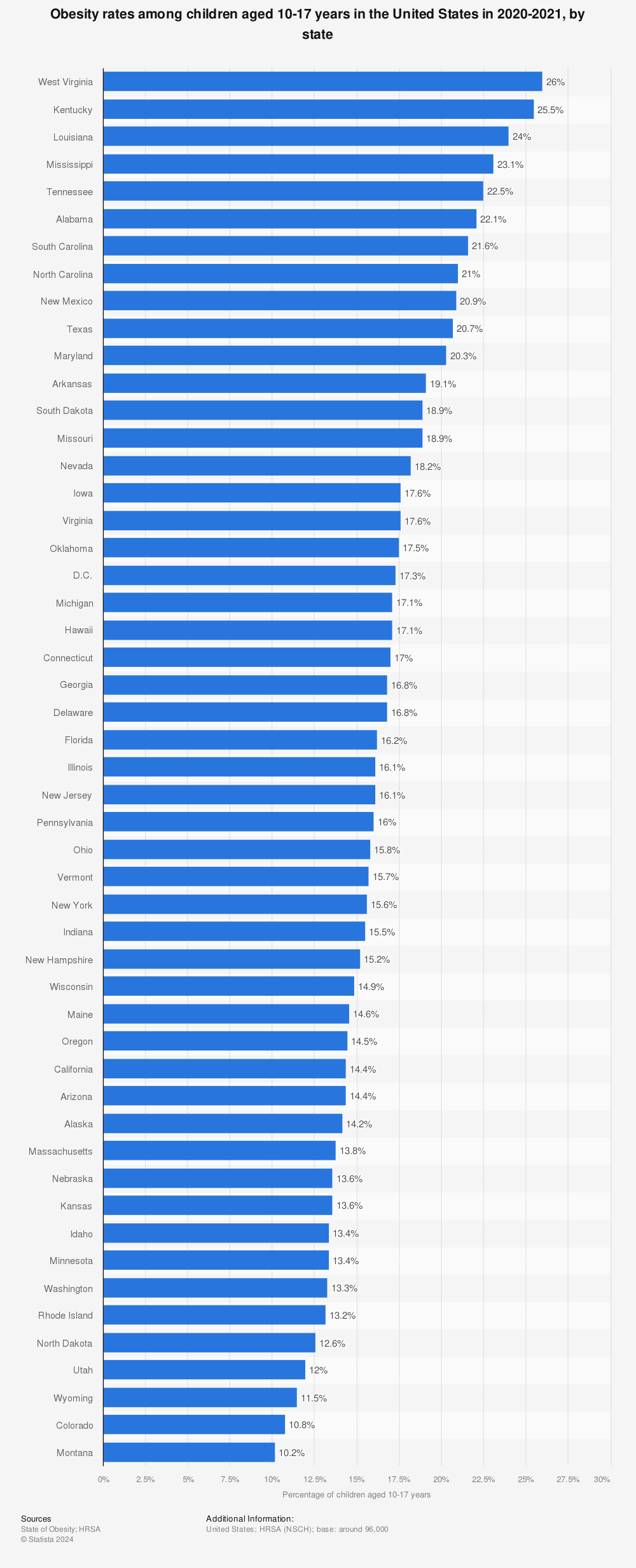 Statistic: Top 10 U.S. states by obesity rate among children aged 10-17 years in 2018-2019 | Statista