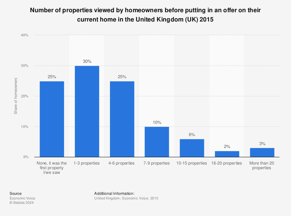 Statistic: Number of properties viewed by homeowners before putting in an offer on their current home in the United Kingdom (UK) 2015 | Statista