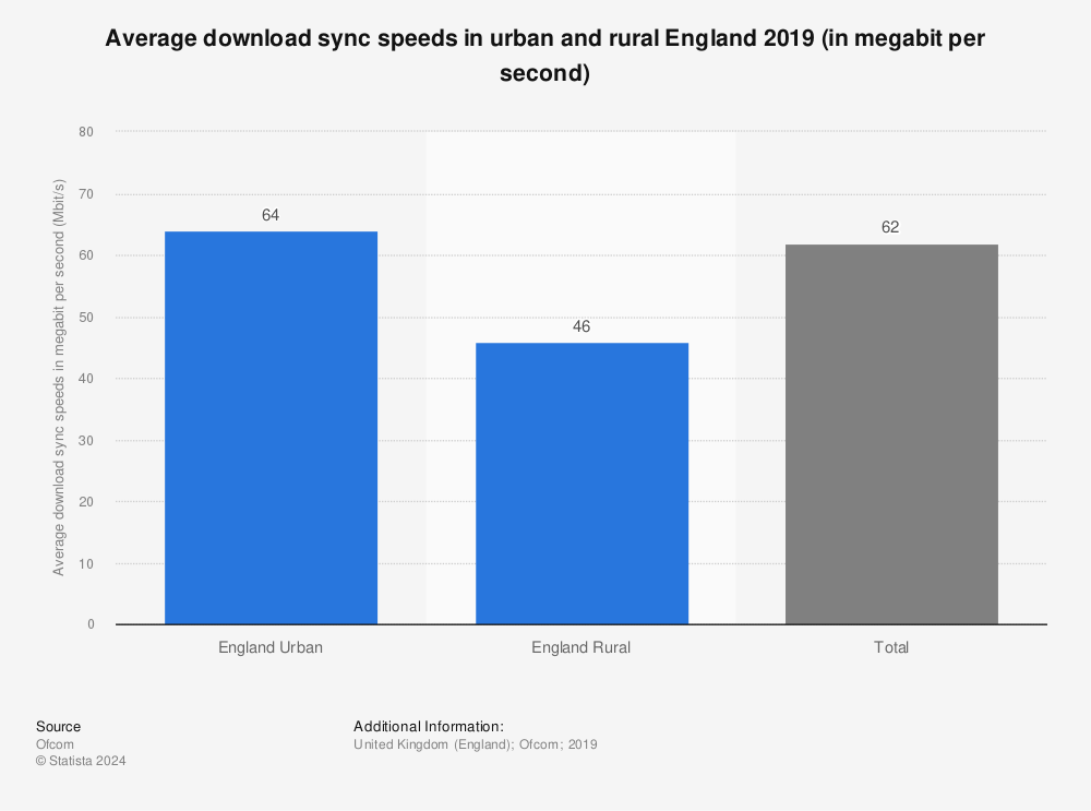 Statistic: Average download sync speeds in urban and rural England 2019 (in megabit per second) | Statista