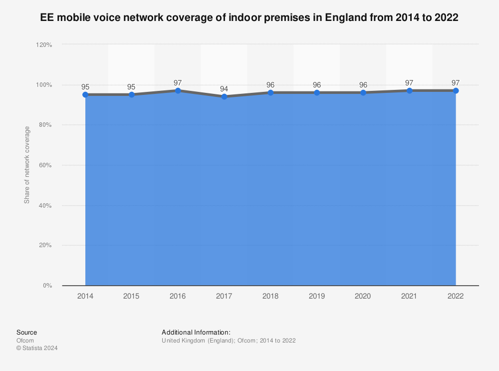 Statistic: EE mobile voice network coverage of indoor premises in England from 2014 to 2019 | Statista
