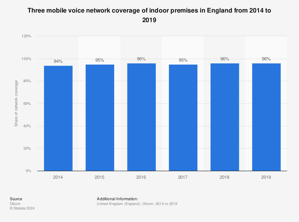 Statistic: Three mobile voice network coverage of indoor premises in England from 2014 to 2019 | Statista