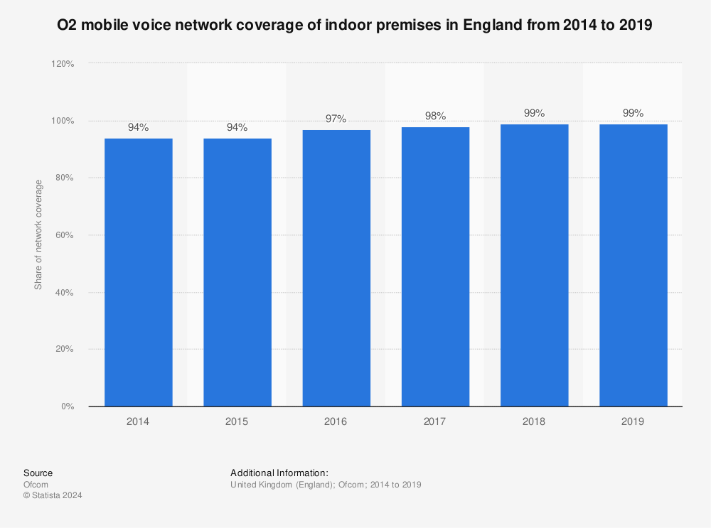 Statistic: O2 mobile voice network coverage of indoor premises in England from 2014 to 2019 | Statista