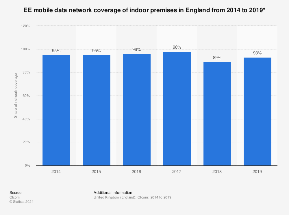 Statistic: EE mobile data network coverage of indoor premises in England from 2014 to 2019* | Statista