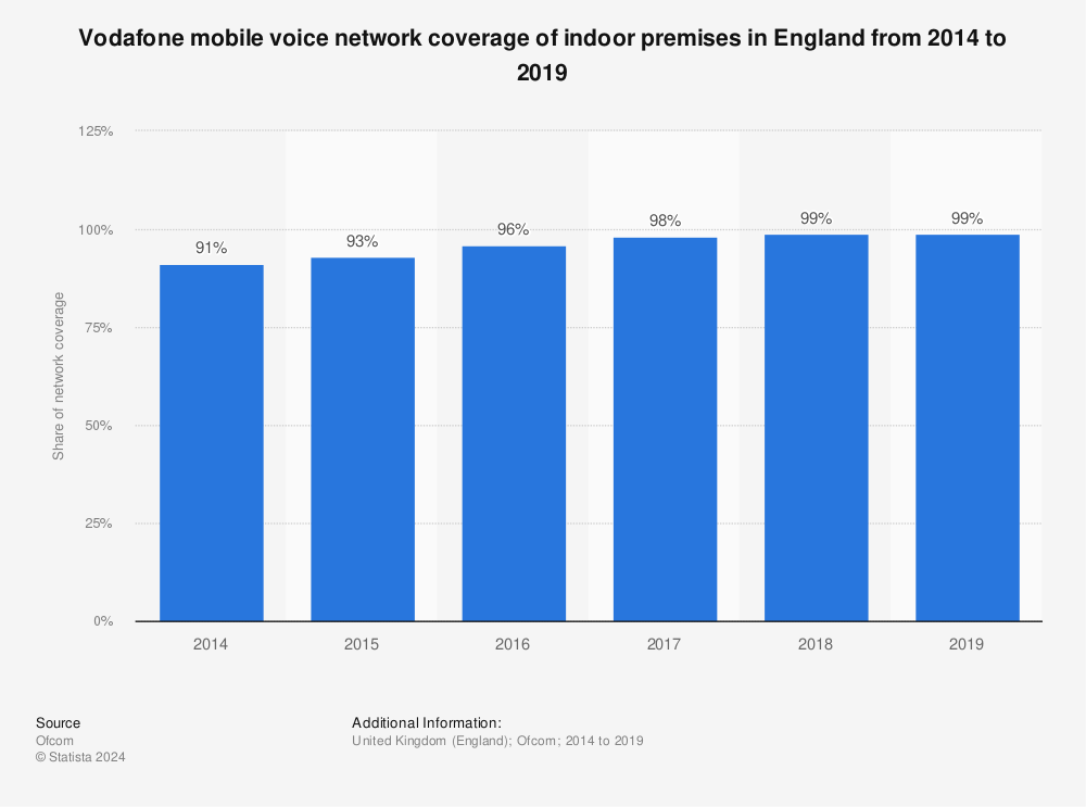 Statistic: Vodafone mobile voice network coverage of indoor premises in England from 2014 to 2019 | Statista