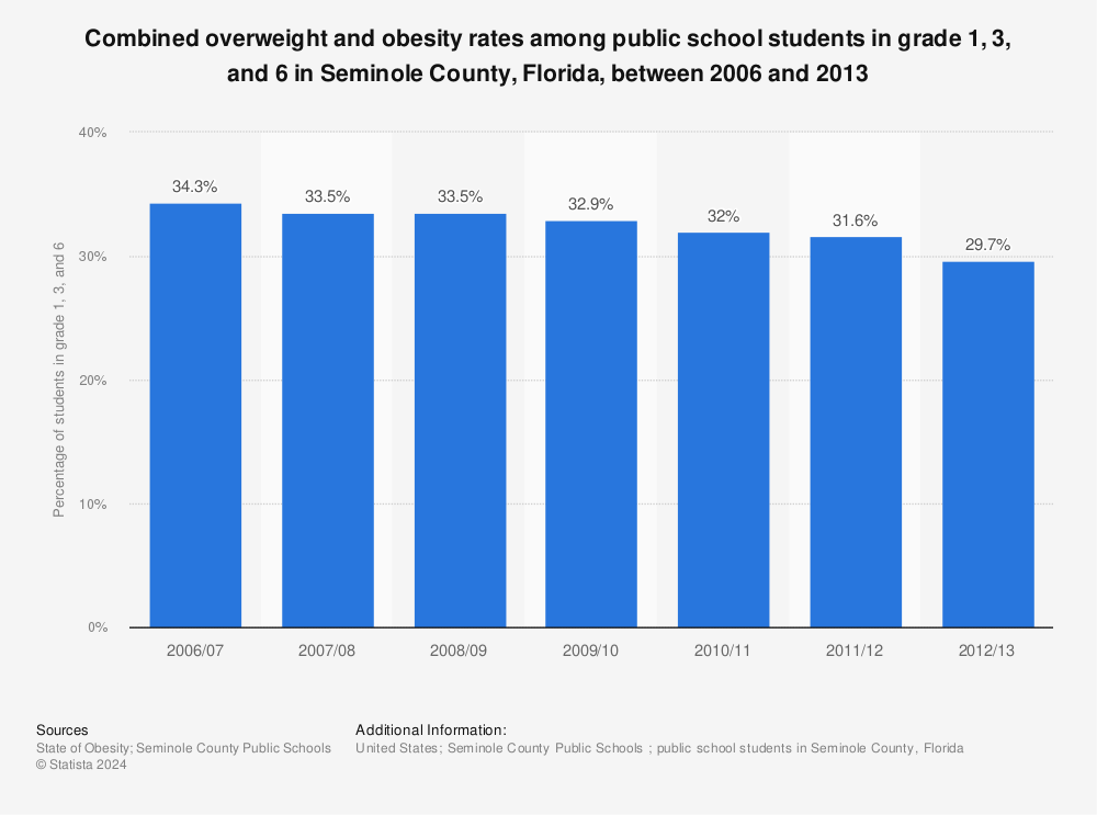Statistic: Combined overweight and obesity rates among public school students in grade 1, 3, and 6 in Seminole County, Florida, between 2006 and 2013 | Statista