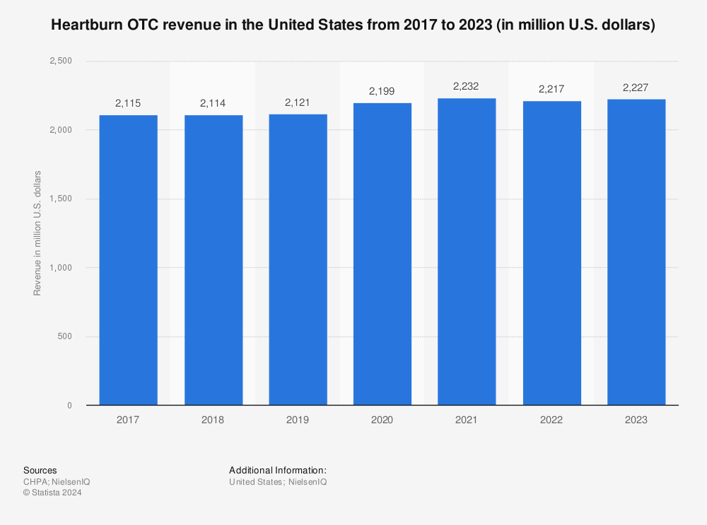 Statistic: Heartburn OTC revenue in the United States from 2017 to 2021 (in million U.S. dollars) | Statista