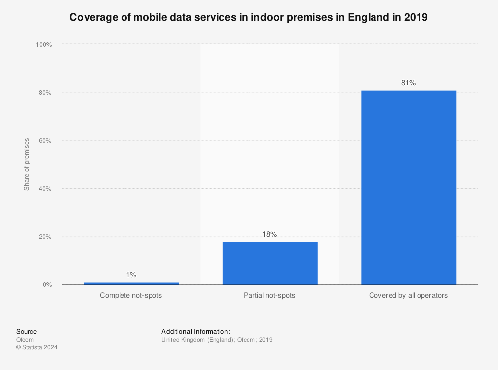 Statistic: Coverage of mobile data services in indoor premises in England in 2019 | Statista