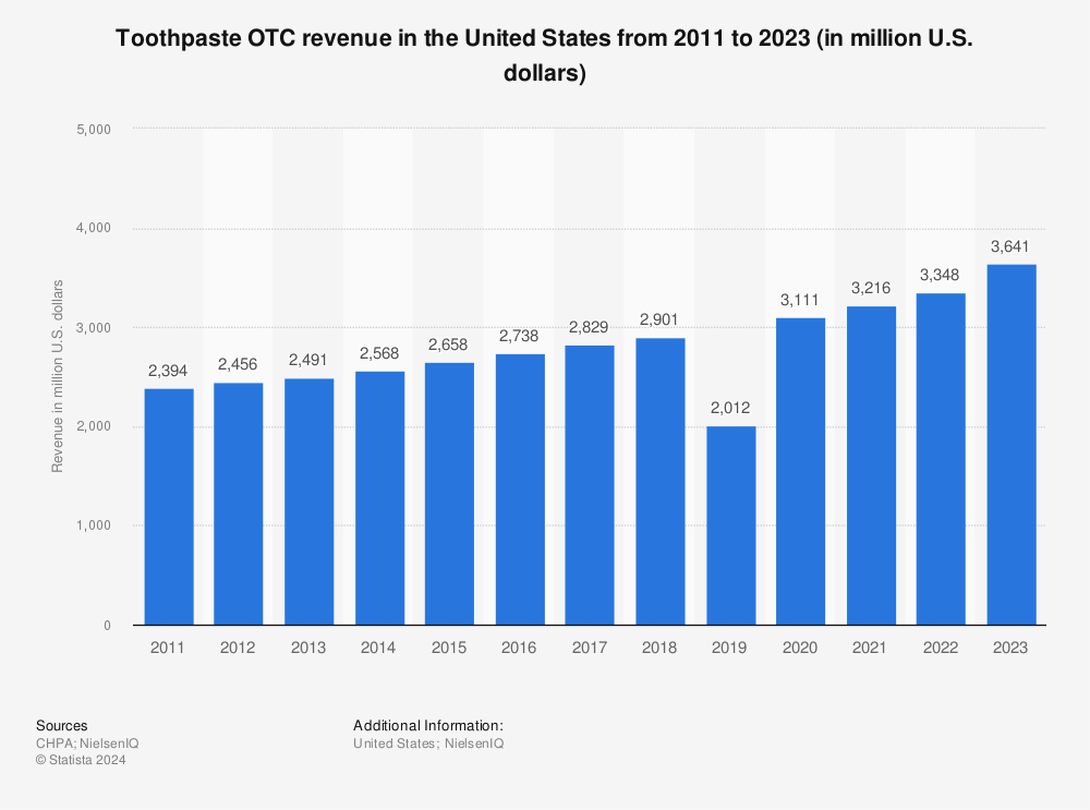 Statistic: Toothpaste OTC revenue in the United States from 2011 to 2022 (in million U.S. dollars) | Statista