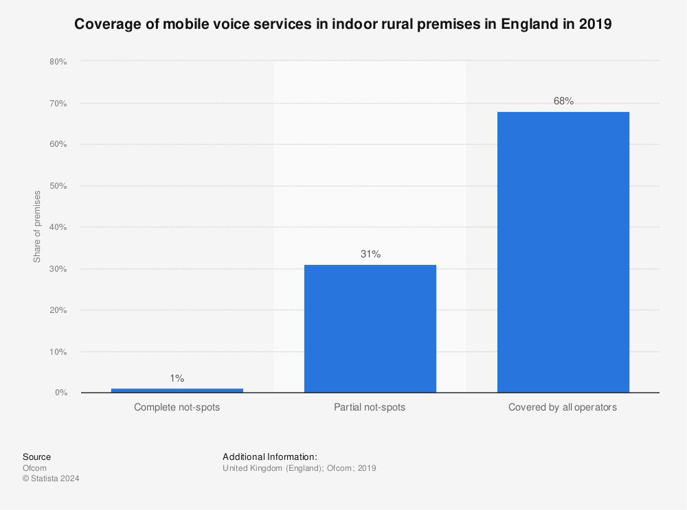Statistic: Coverage of mobile voice services in indoor rural premises in England in 2019 | Statista