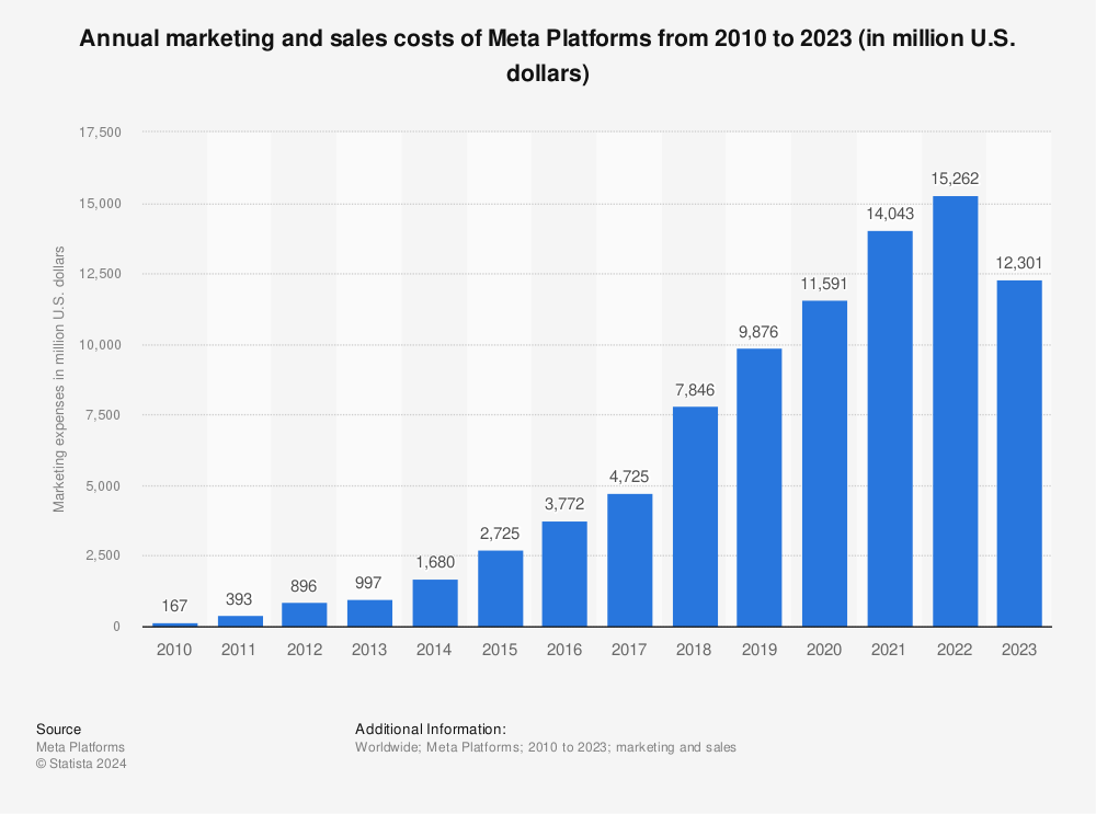 Statistic: Annual global marketing and sales costs of Meta (formerly Facebook Inc) from 2010 to 2021 (in million U.S. dollars) | Statista
