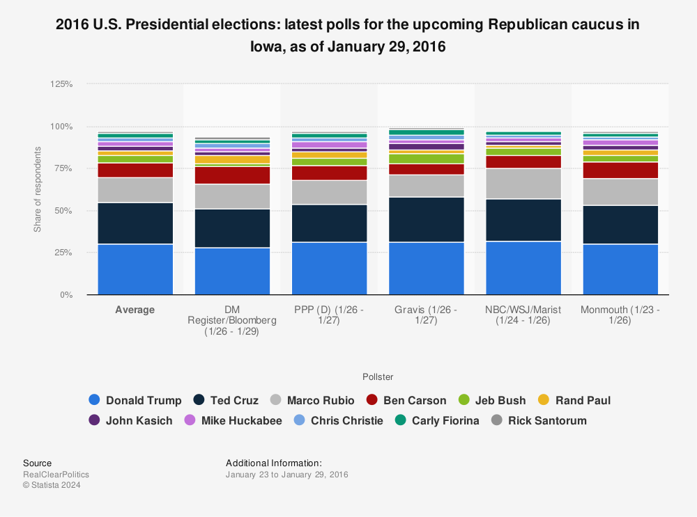 Statistic: 2016 U.S. Presidential elections: latest polls for the upcoming Republican caucus in Iowa, as of January 29, 2016 | Statista