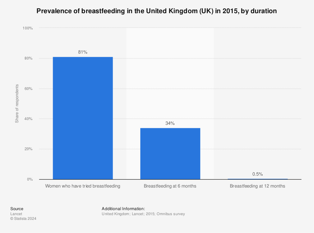 Statistic: Prevalence of breastfeeding in the United Kingdom (UK) in 2015, by duration | Statista