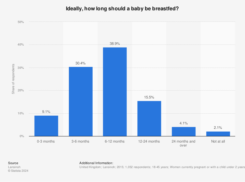 Statistic: Ideally, how long should a baby be breastfed? | Statista