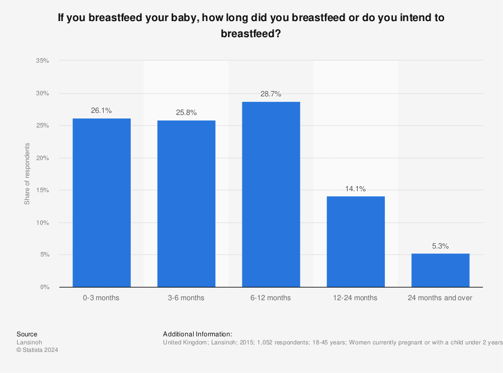 Statistic: If you breastfeed your baby, how long did you breastfeed or do you intend to breastfeed? | Statista