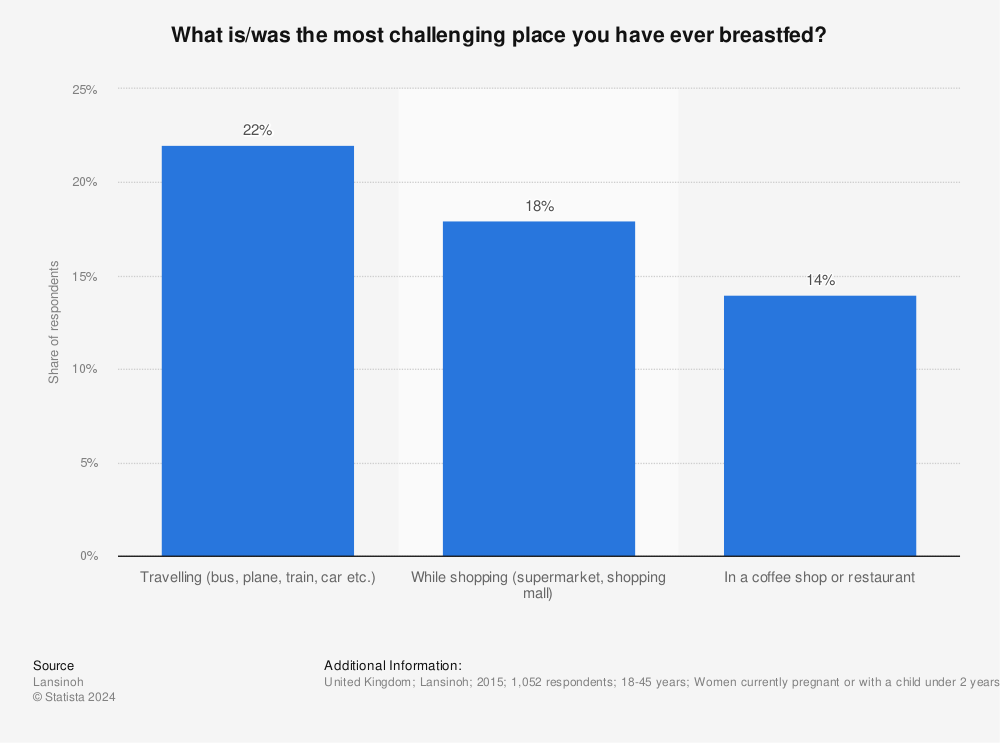 Statistic: What is/was the most challenging place you have ever breastfed? | Statista