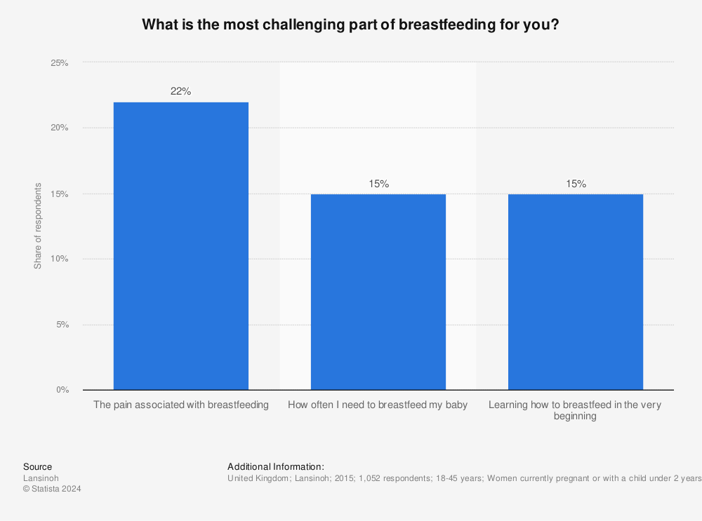 Statistic: What is the most challenging part of breastfeeding for you? | Statista