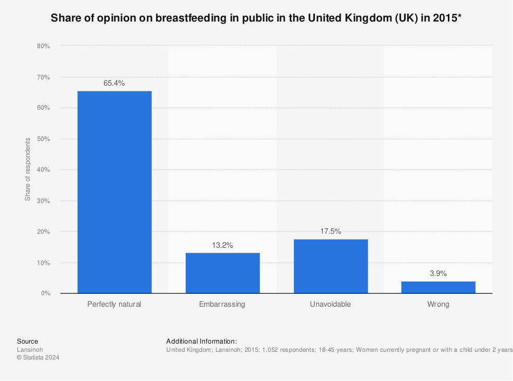 Statistic: Share of opinion on breastfeeding in public in the United Kingdom (UK) in 2015* | Statista