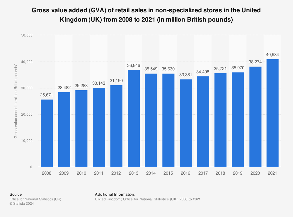 Statistic: Gross value added (GVA) of retail sales in non-specialized stores in the United Kingdom (UK) from 2008 to 2020 (in million British pounds) | Statista