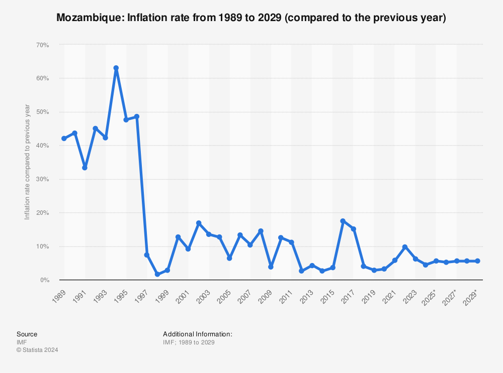 Statistic: Mozambique: Inflation rate from 1987 to 2027 (compared to the previous year) | Statista