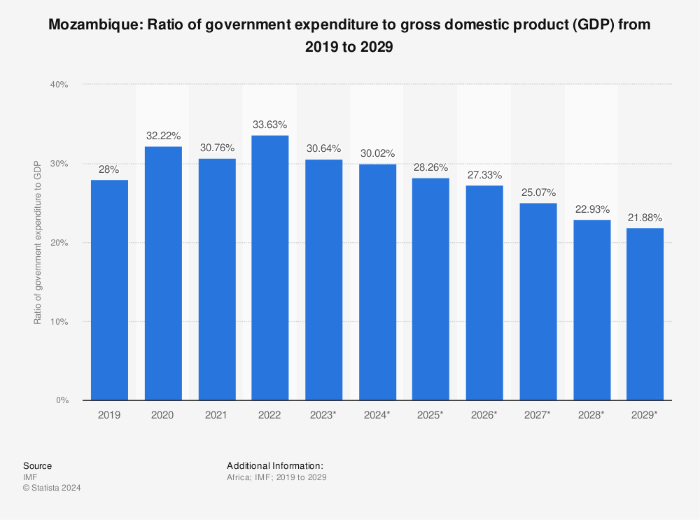 Statistic: Mozambique: Ratio of government expenditure to gross domestic product (GDP) from 2018 to 2028 | Statista