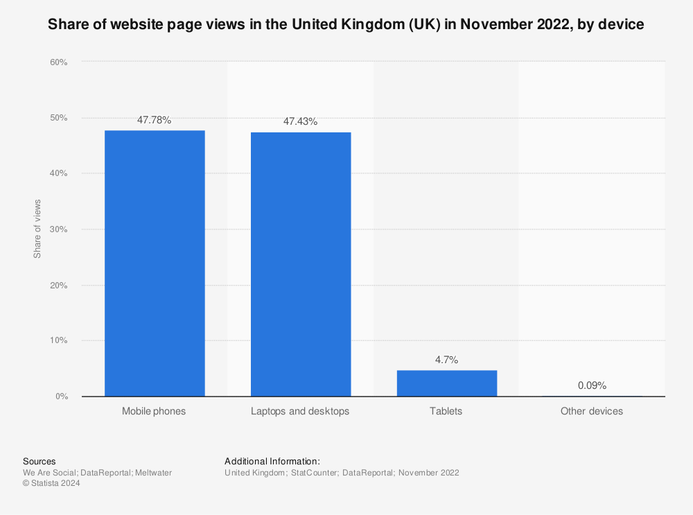 Statistic: Share of website page views in the United Kingdom (UK) in November 2021, by device | Statista