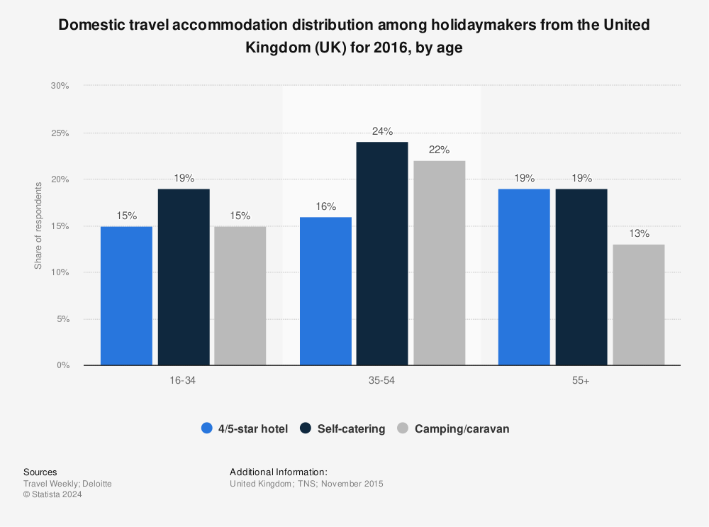 Statistic: Domestic travel accommodation distribution among holidaymakers from the United Kingdom (UK) for 2016, by age | Statista