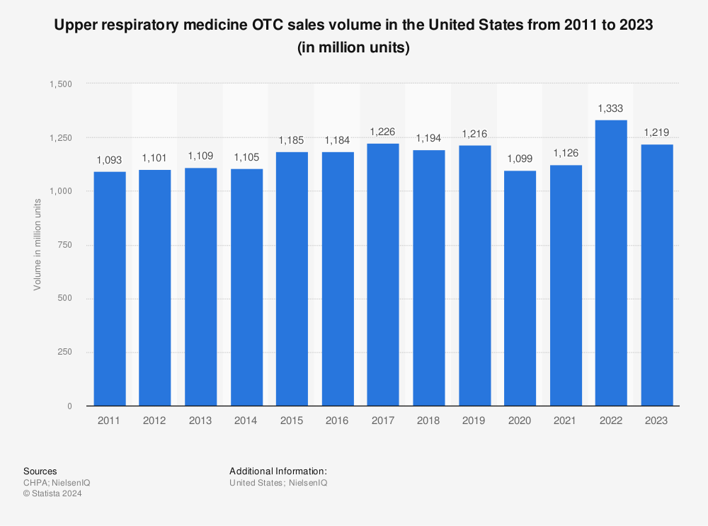 Statistic: Upper respiratory medicine OTC sales volume in the United States from 2011 to 2021 (in million units) | Statista