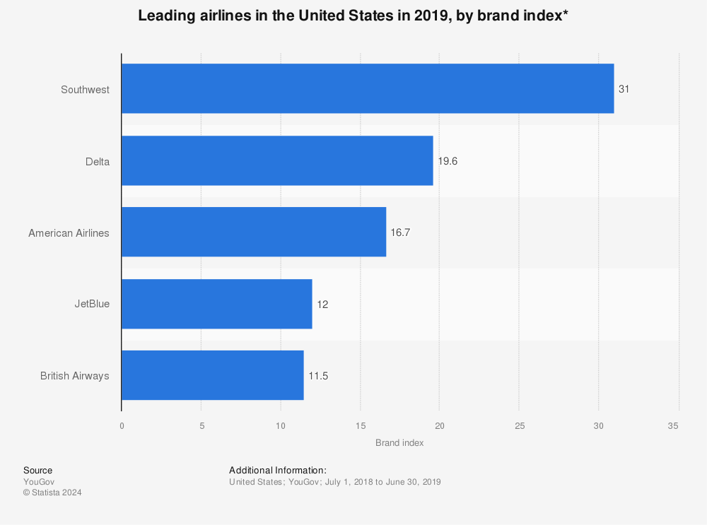 Statistic: Leading airlines in the United States in 2019, by brand index* | Statista