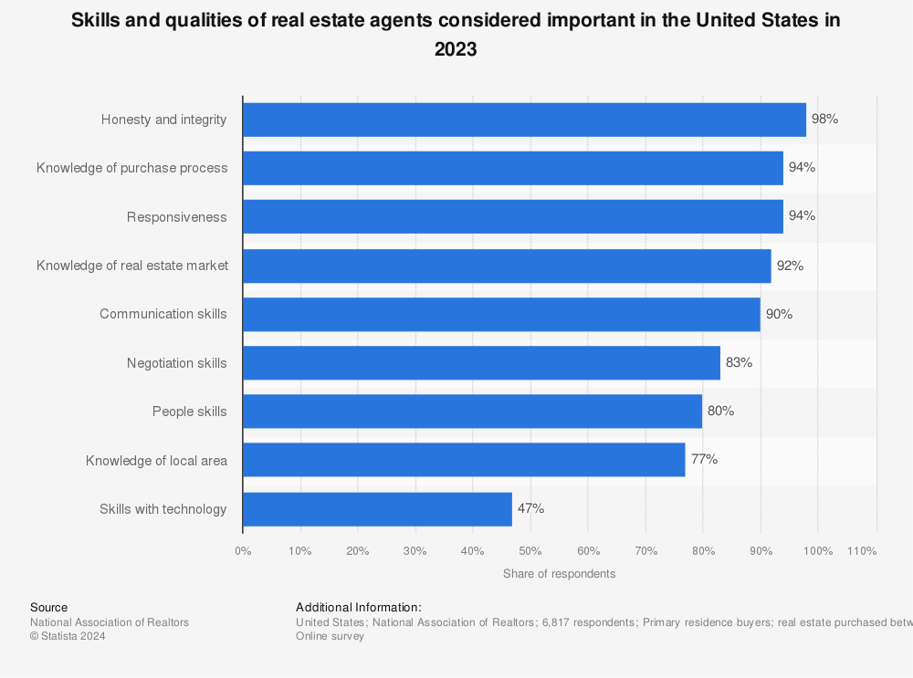 Statistic: Skills and qualities of real estate agents considered important in the United States in 2021 | Statista