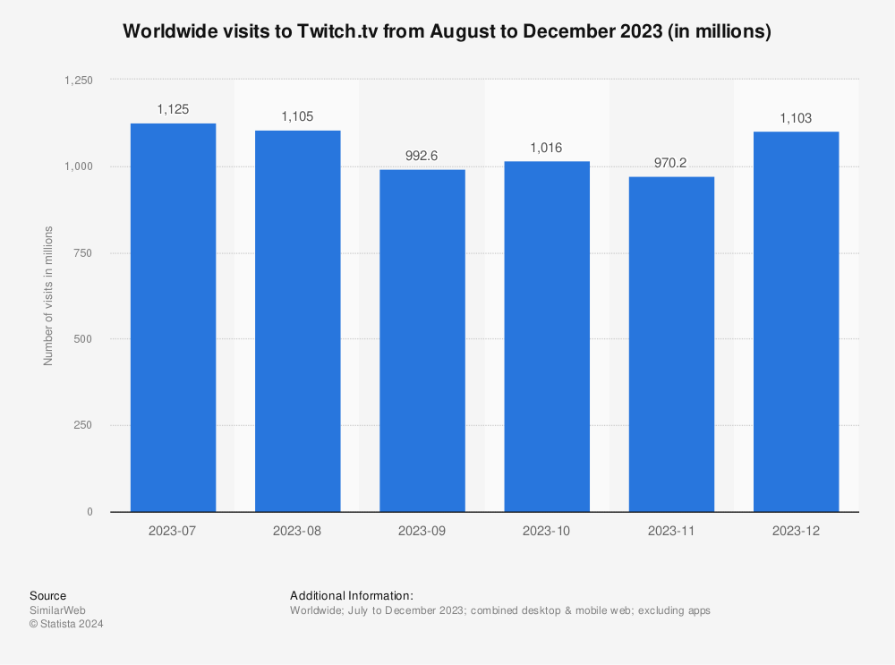 Statistic: Worldwide visits to Twitch.tv from December 2021 to May 2022 (in billions) | Statista