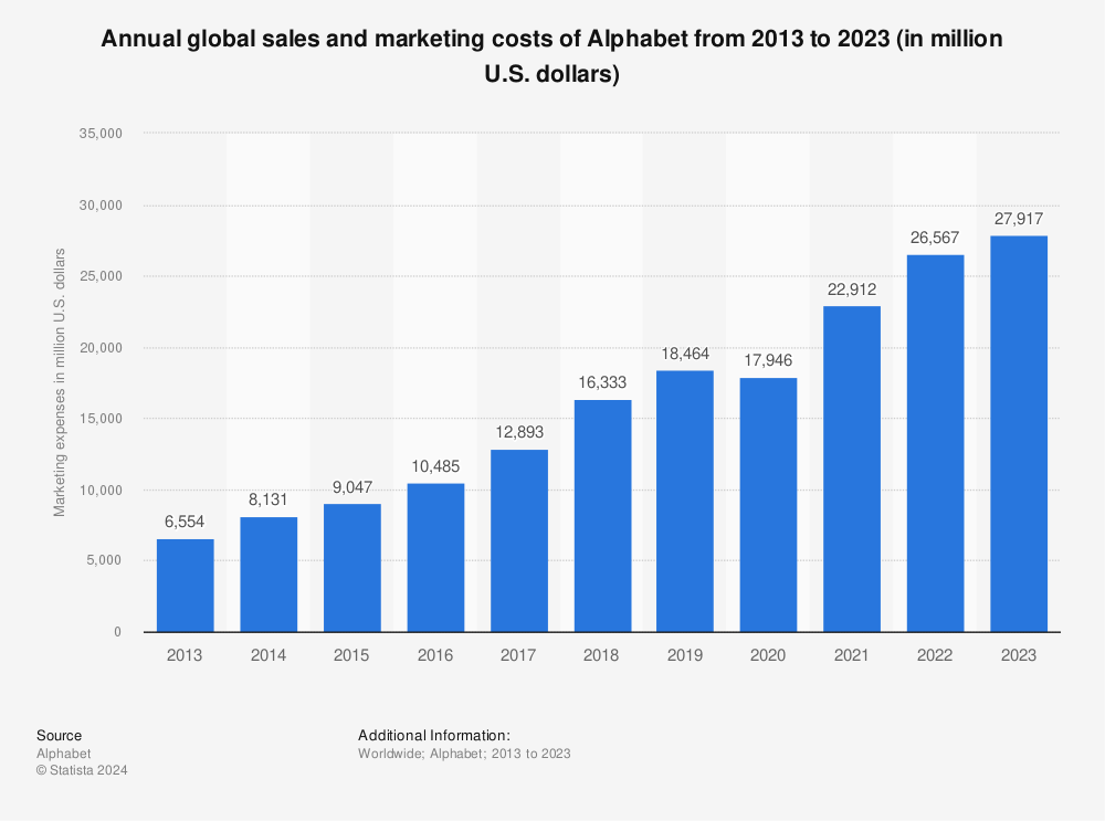 Statistic: Annual global sales and marketing costs of Alphabet from 2013 to 2022 (in million U.S. dollars) | Statista