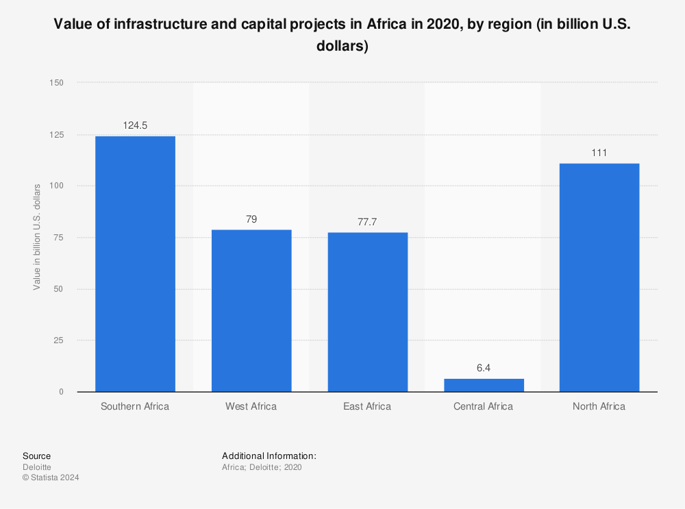 Statistic: Value of infrastructure and capital projects in Africa in 2020, by region (in billion U.S. dollars) | Statista