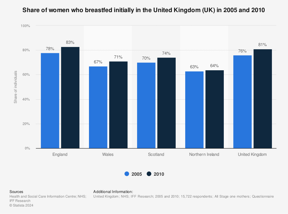 Statistic: Share of women who breastfed initially in the United Kingdom (UK) in 2005 and 2010 | Statista