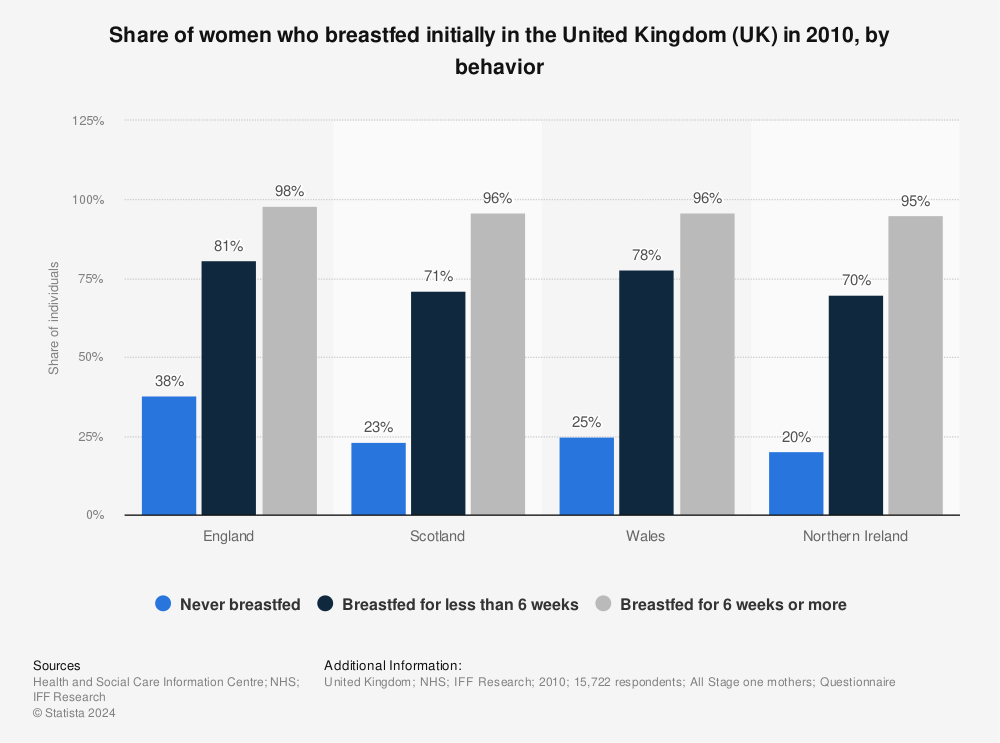 Statistic: Share of women who breastfed initially in the United Kingdom (UK) in 2010, by behavior | Statista