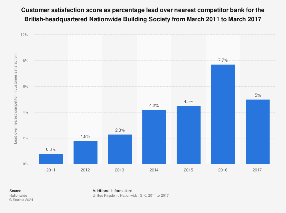 Statistic: Customer satisfaction score as percentage lead over nearest competitor bank for the British-headquartered Nationwide Building Society from March 2011 to March 2017 | Statista