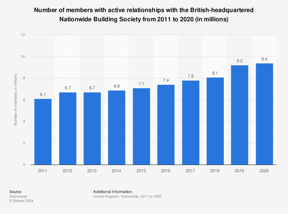 Statistic: Number of members with active relationships with the British-headquartered Nationwide Building Society from 2011 to 2020 (in millions) | Statista