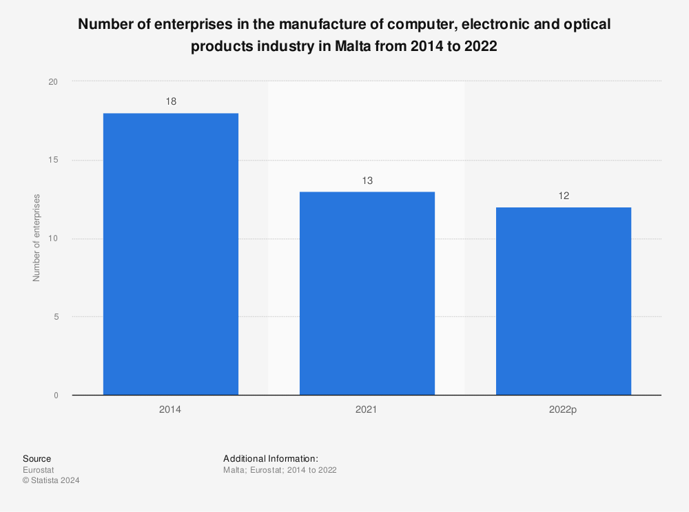 Statistic: Number of enterprises in the manufacture of computer, electronic and optical products industry in Malta from 2010 to 2014 | Statista