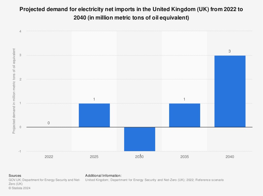 Statistic: Projected demand for electricity net imports in the United Kingdom (UK) from 2020 to 2040 (in million metric tons of oil equivalent) | Statista