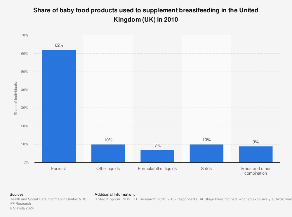 Statistic: Share of baby food products used to supplement breastfeeding in the United Kingdom (UK) in 2010 | Statista