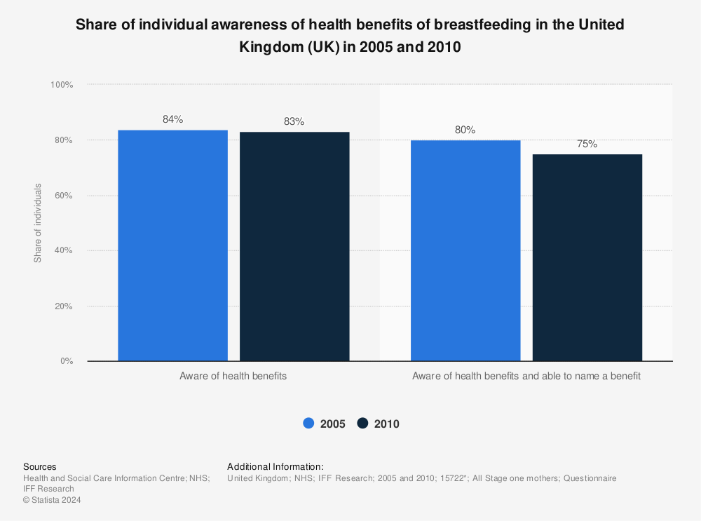 Statistic: Share of individual awareness of health benefits of breastfeeding in the United Kingdom (UK) in 2005 and 2010 | Statista