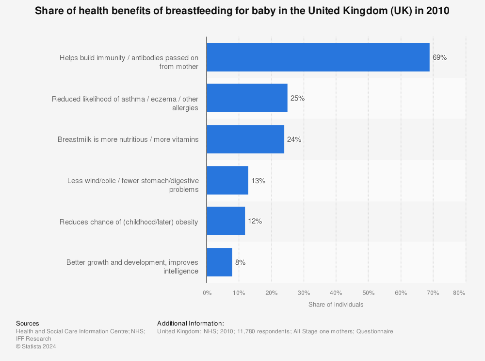 Statistic: Share of health benefits of breastfeeding for baby in the United Kingdom (UK) in 2010 | Statista