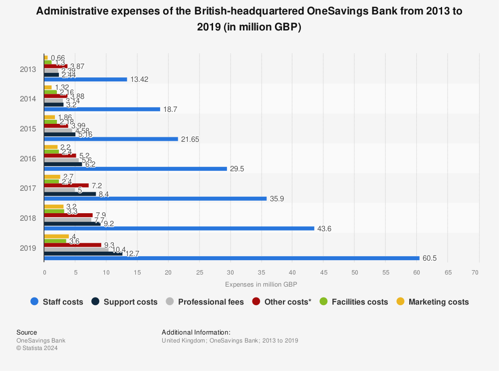 Statistic: Administrative expenses of the British-headquartered OneSavings Bank from 2013 to 2019 (in million GBP) | Statista