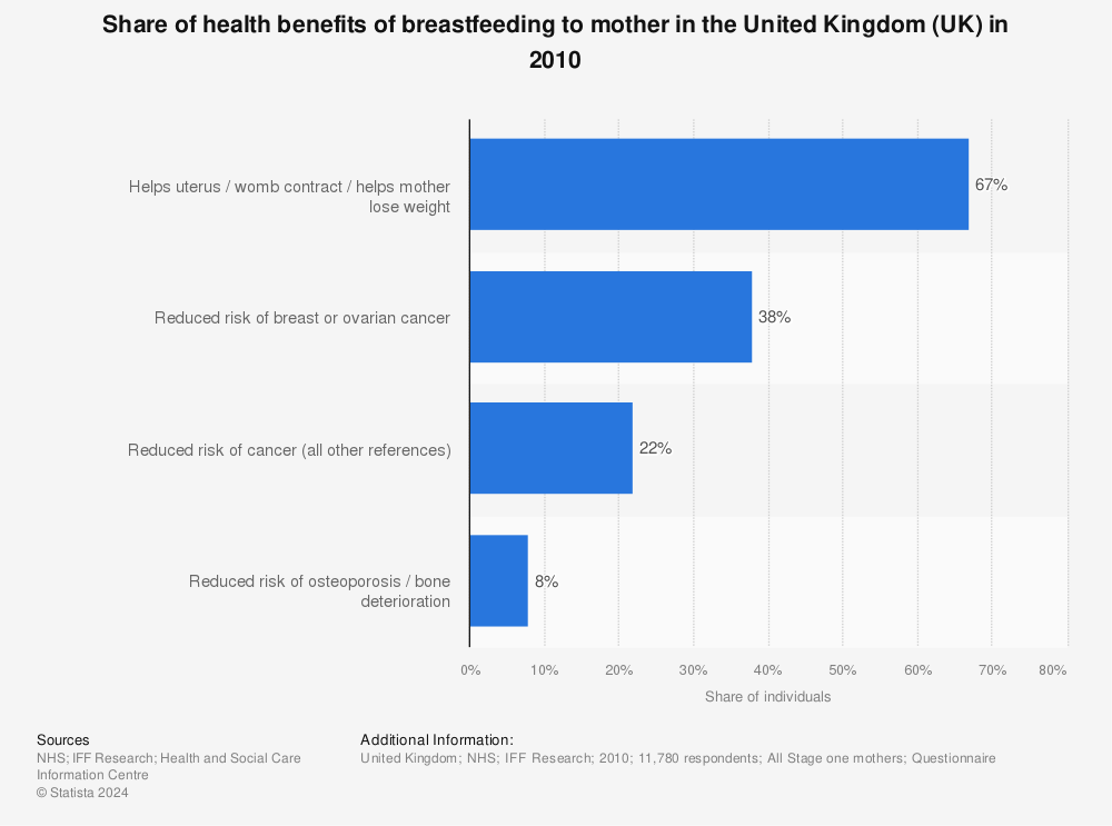 Statistic: Share of health benefits of breastfeeding to mother in the United Kingdom (UK) in 2010 | Statista