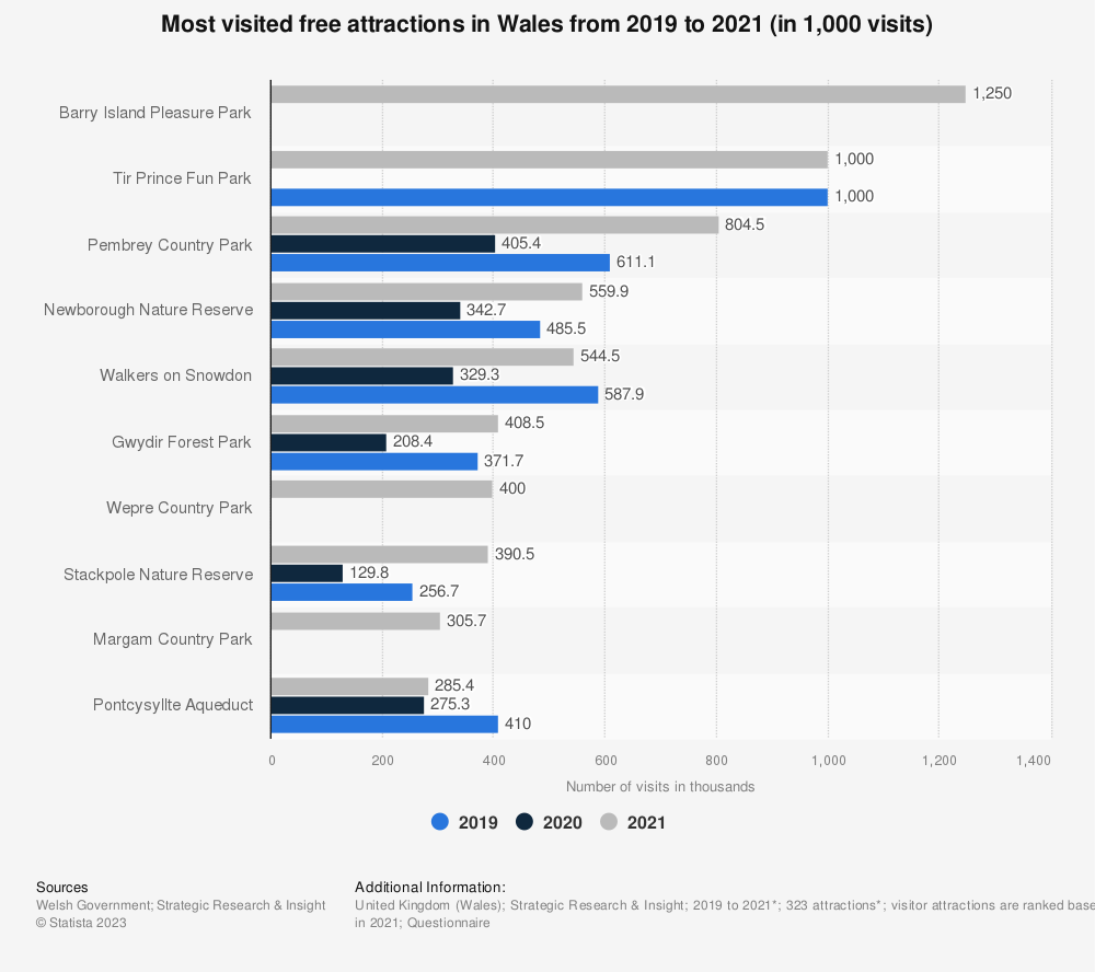 Statistic: Most visited free attractions in Wales in 2019 and 2020 (in 1,000 visits) | Statista