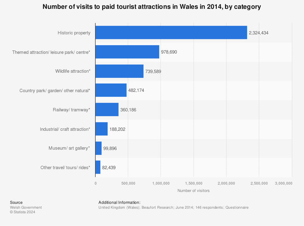 Statistic: Number of visits to paid tourist attractions in Wales in 2014, by category | Statista