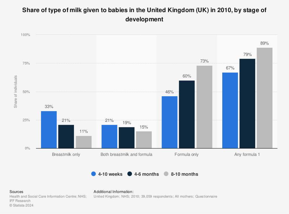 Statistic: Share of type of milk given to babies in the United Kingdom (UK) in 2010, by stage of development | Statista