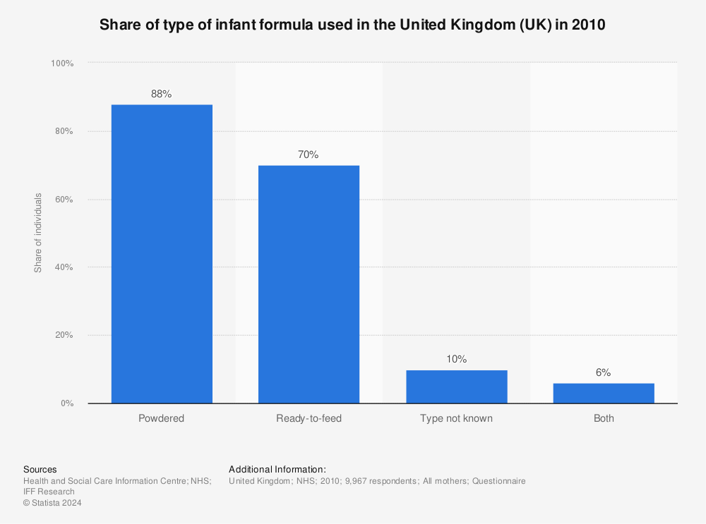 Statistic: Share of type of infant formula used in the United Kingdom (UK) in 2010 | Statista
